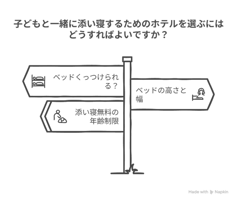 子どもと添い寝しやすいホテルを選ぶ3つのポイントを示したイラスト